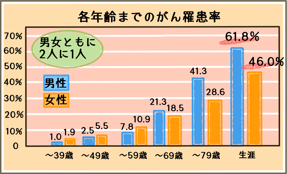 各年齢までのがん罹患率