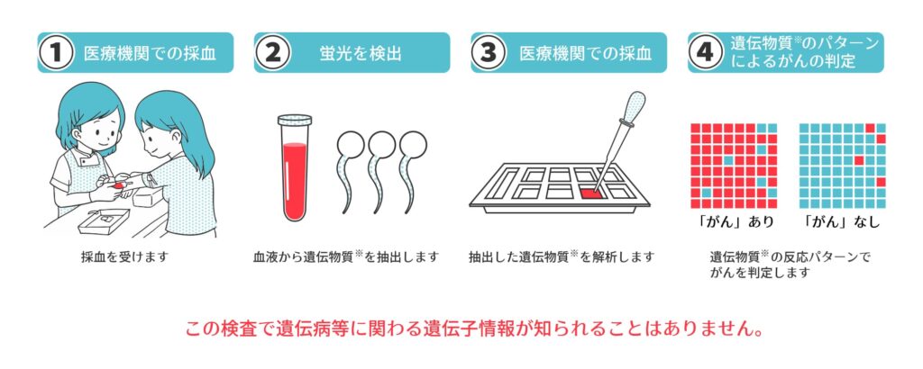 マイクロアレイ血液検査